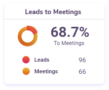 leads to meetings analytics